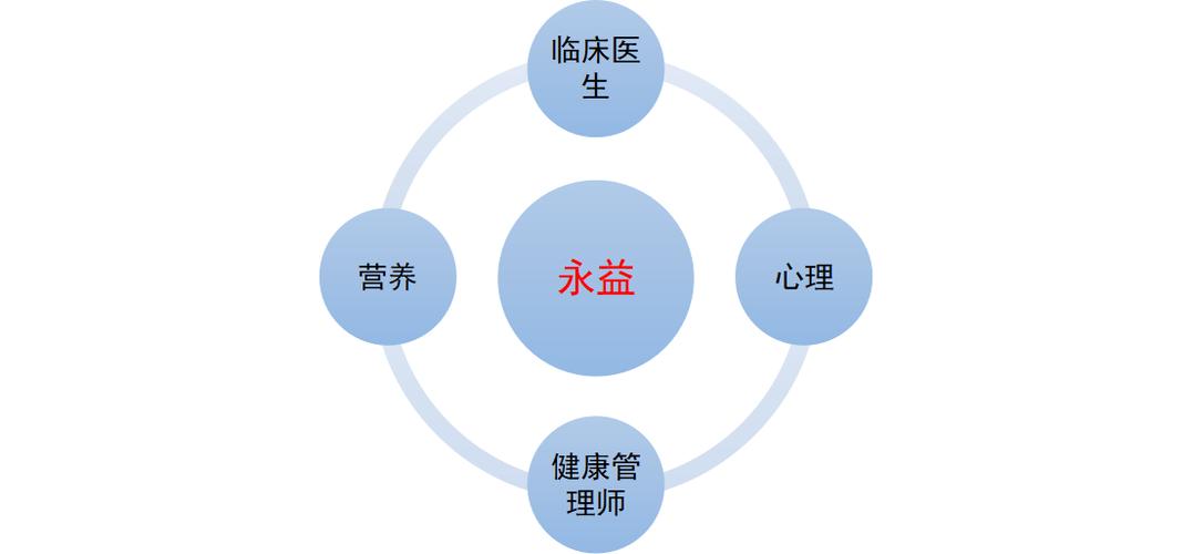 重庆永益健康管理咨询服务公司 专业健康管理咨询，守护您的品质生活